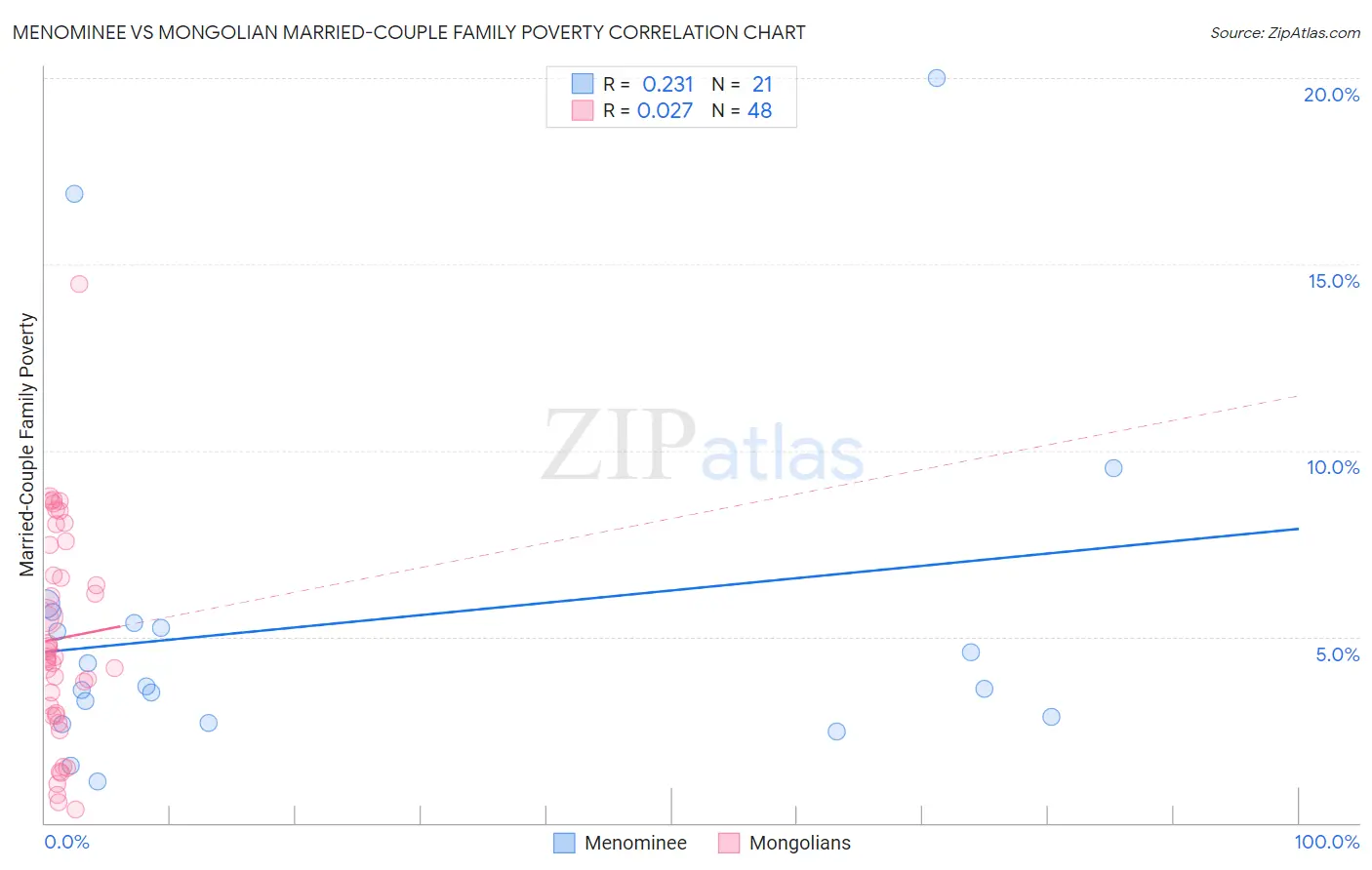 Menominee vs Mongolian Married-Couple Family Poverty