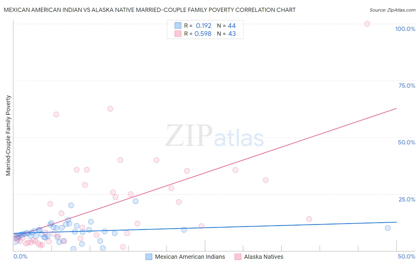 Mexican American Indian vs Alaska Native Married-Couple Family Poverty