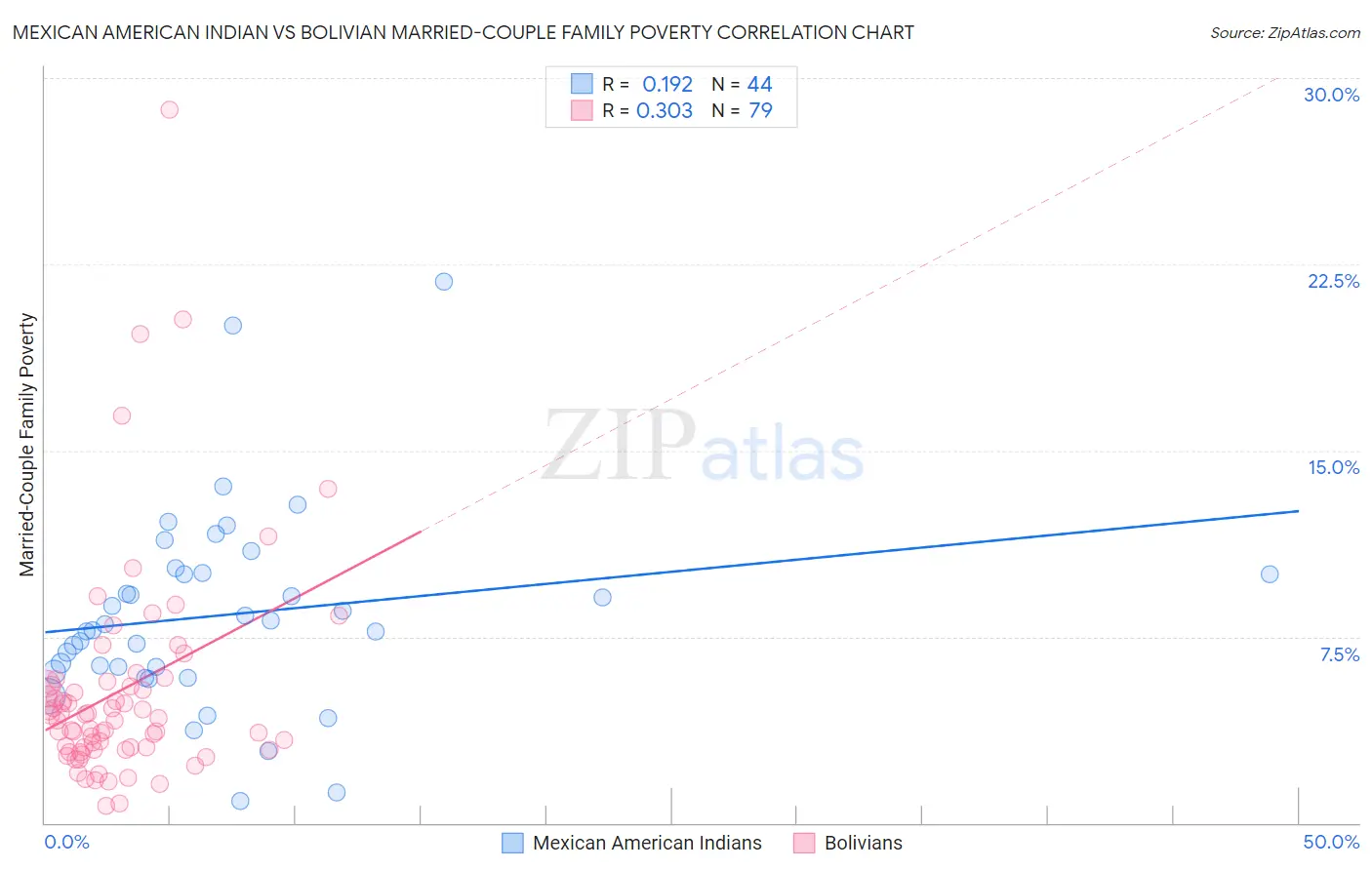 Mexican American Indian vs Bolivian Married-Couple Family Poverty