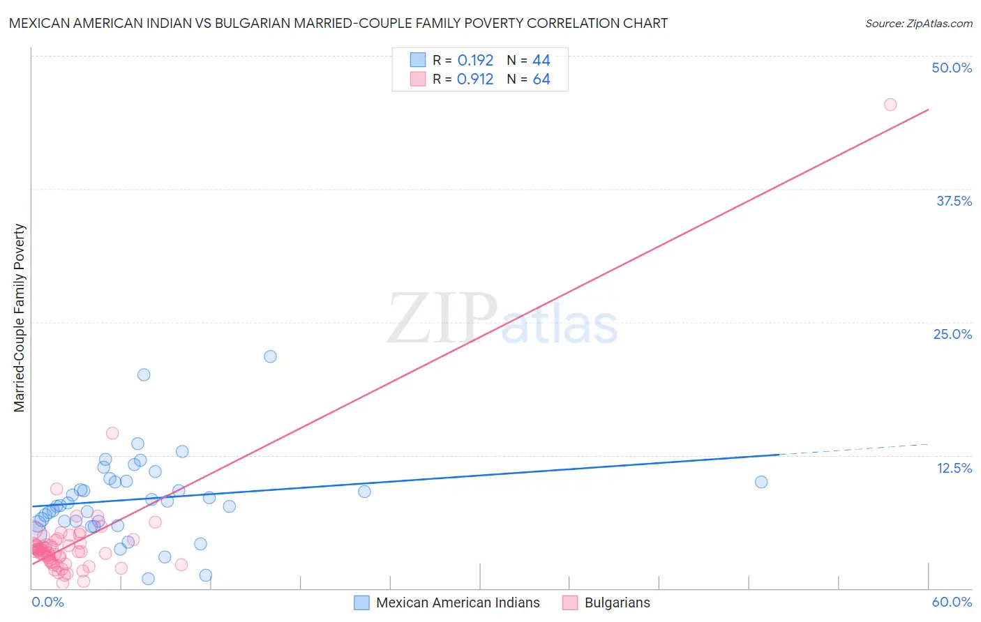 Mexican American Indian vs Bulgarian Married-Couple Family Poverty