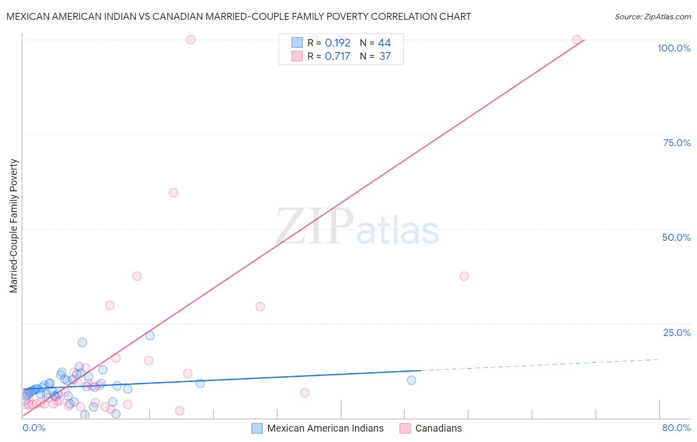 Mexican American Indian vs Canadian Married-Couple Family Poverty