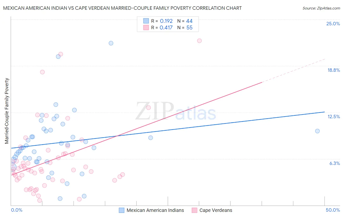 Mexican American Indian vs Cape Verdean Married-Couple Family Poverty