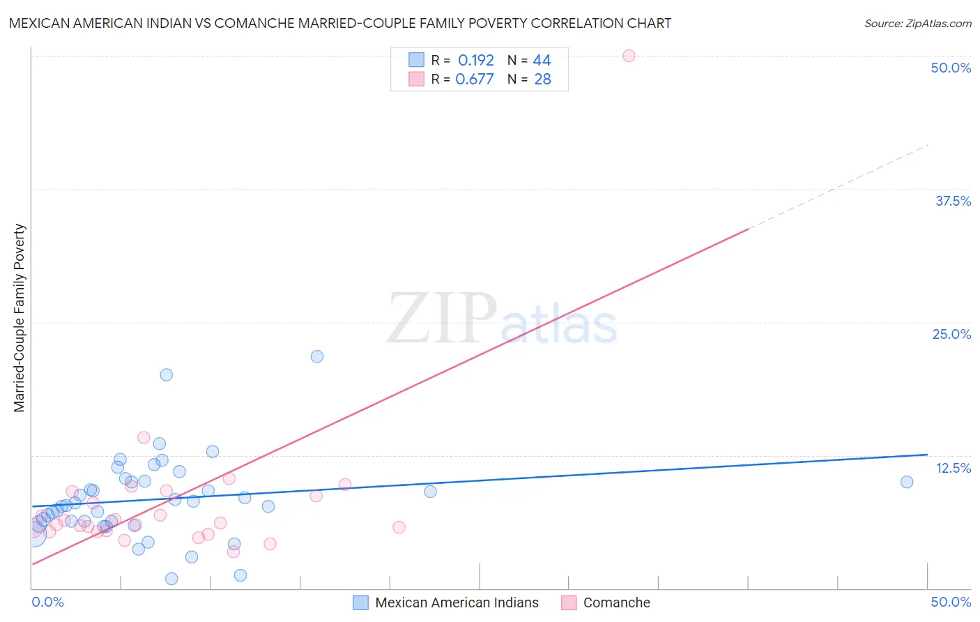 Mexican American Indian vs Comanche Married-Couple Family Poverty