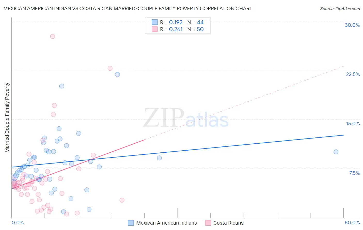 Mexican American Indian vs Costa Rican Married-Couple Family Poverty