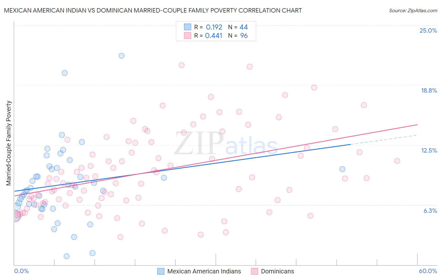 Mexican American Indian vs Dominican Married-Couple Family Poverty