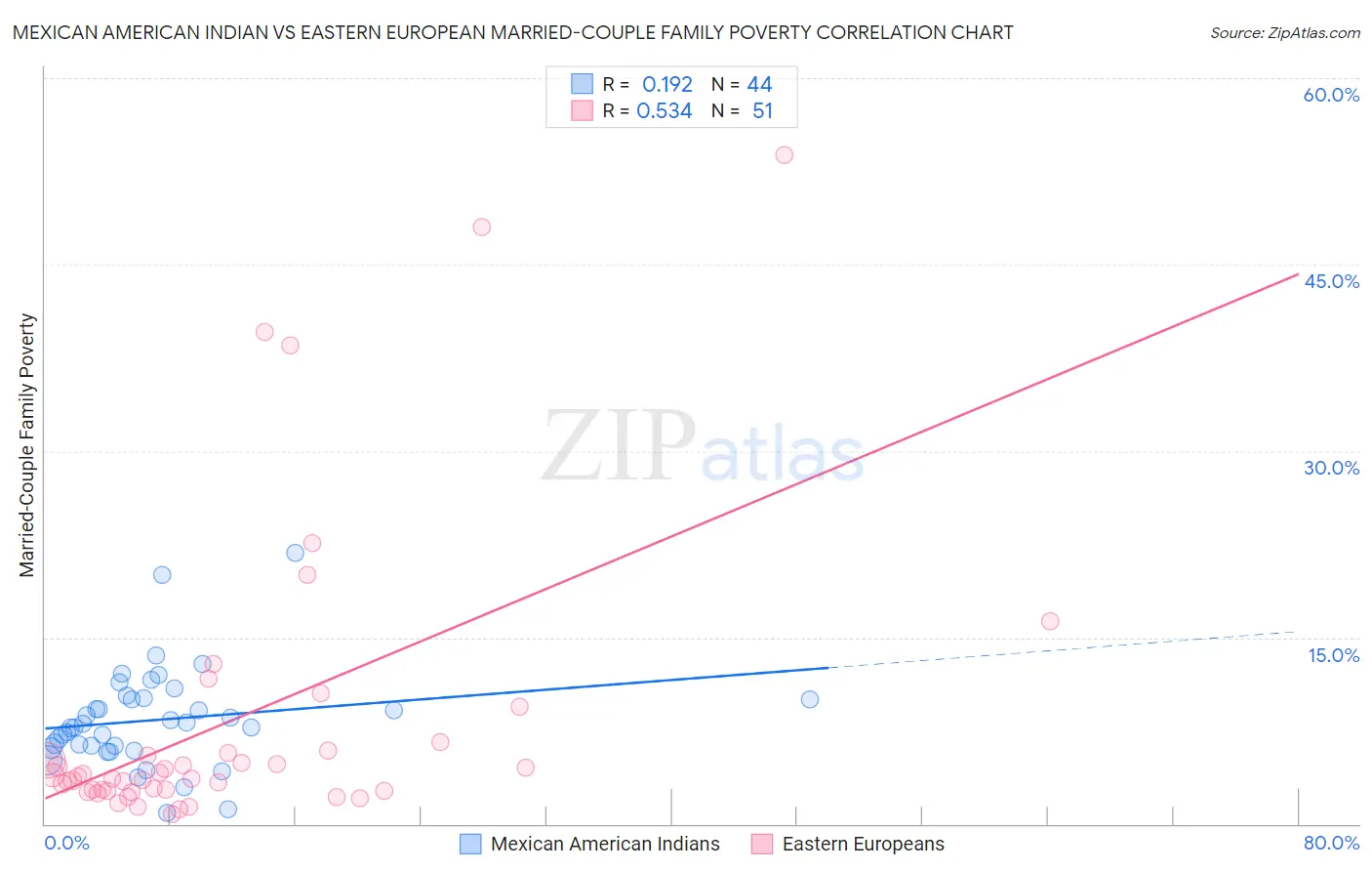 Mexican American Indian vs Eastern European Married-Couple Family Poverty