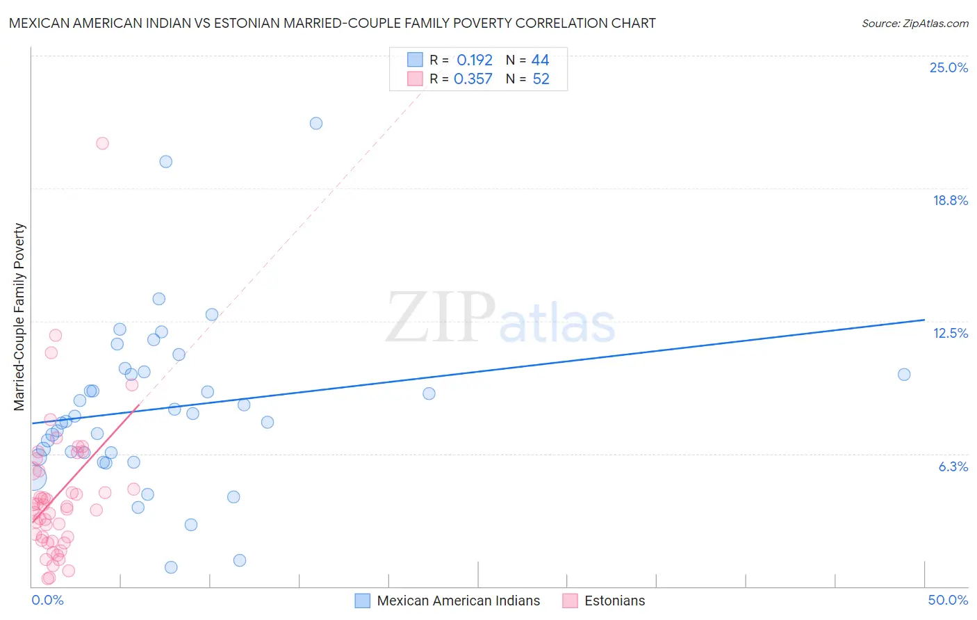 Mexican American Indian vs Estonian Married-Couple Family Poverty