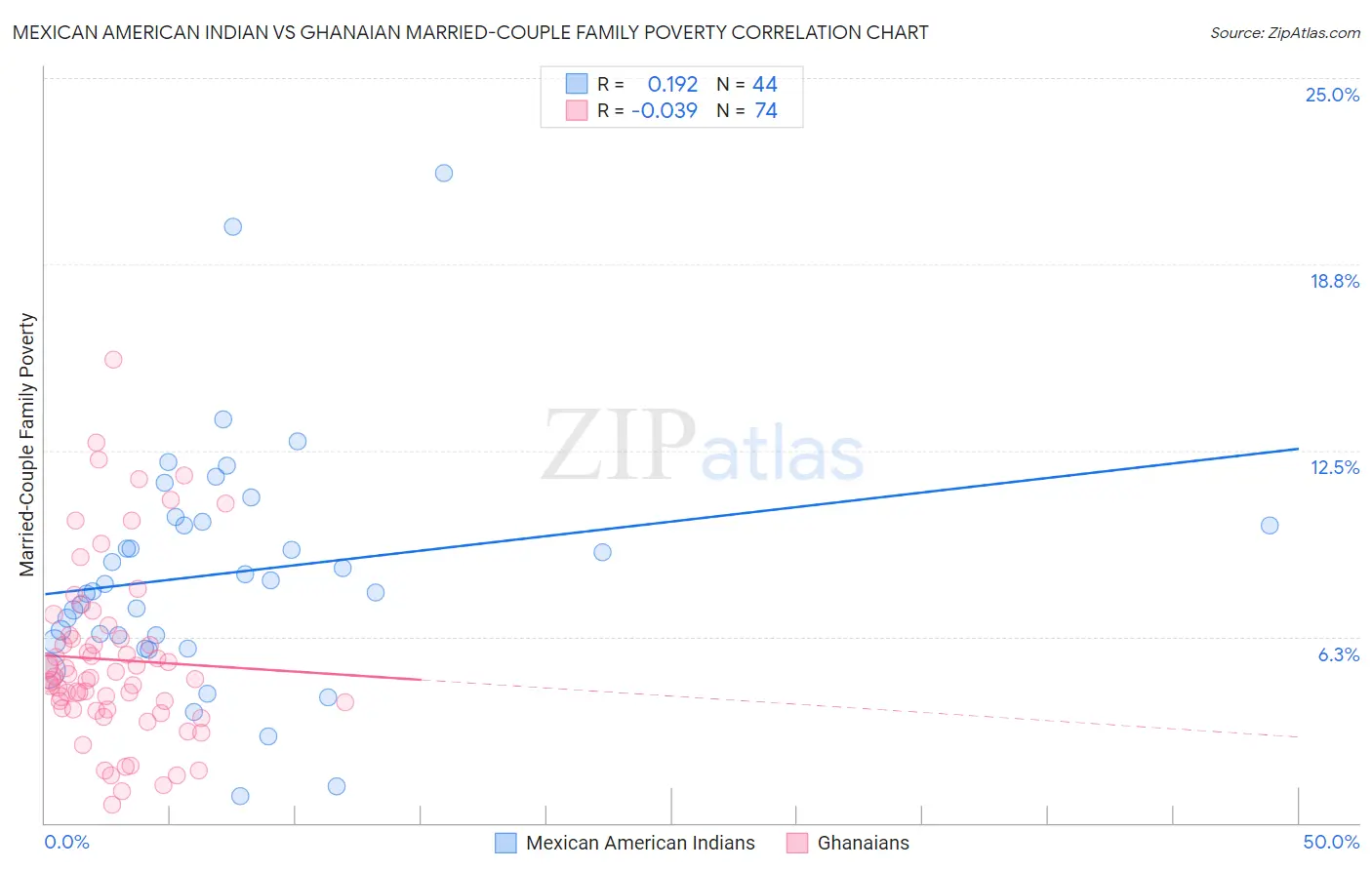 Mexican American Indian vs Ghanaian Married-Couple Family Poverty