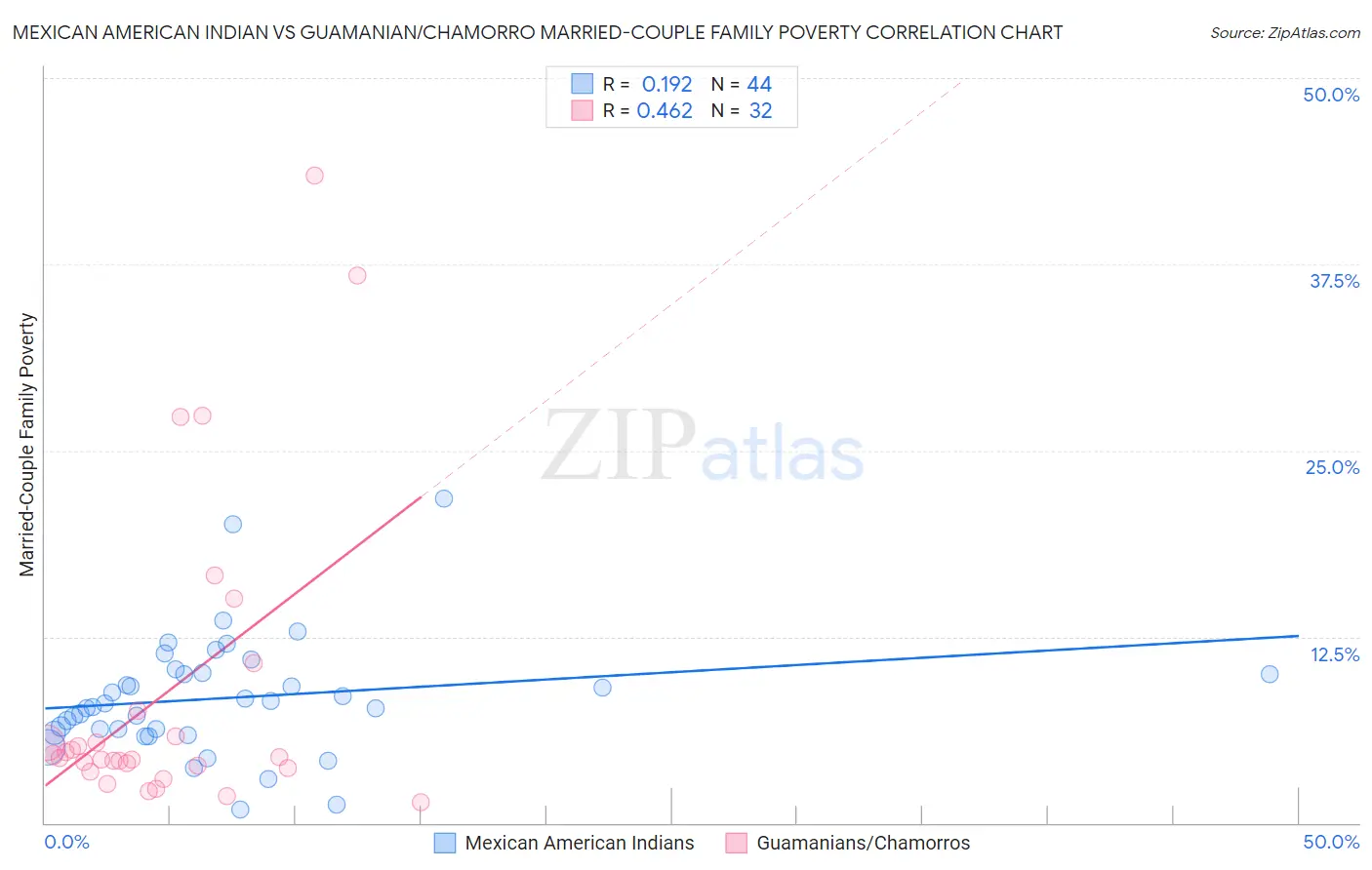 Mexican American Indian vs Guamanian/Chamorro Married-Couple Family Poverty