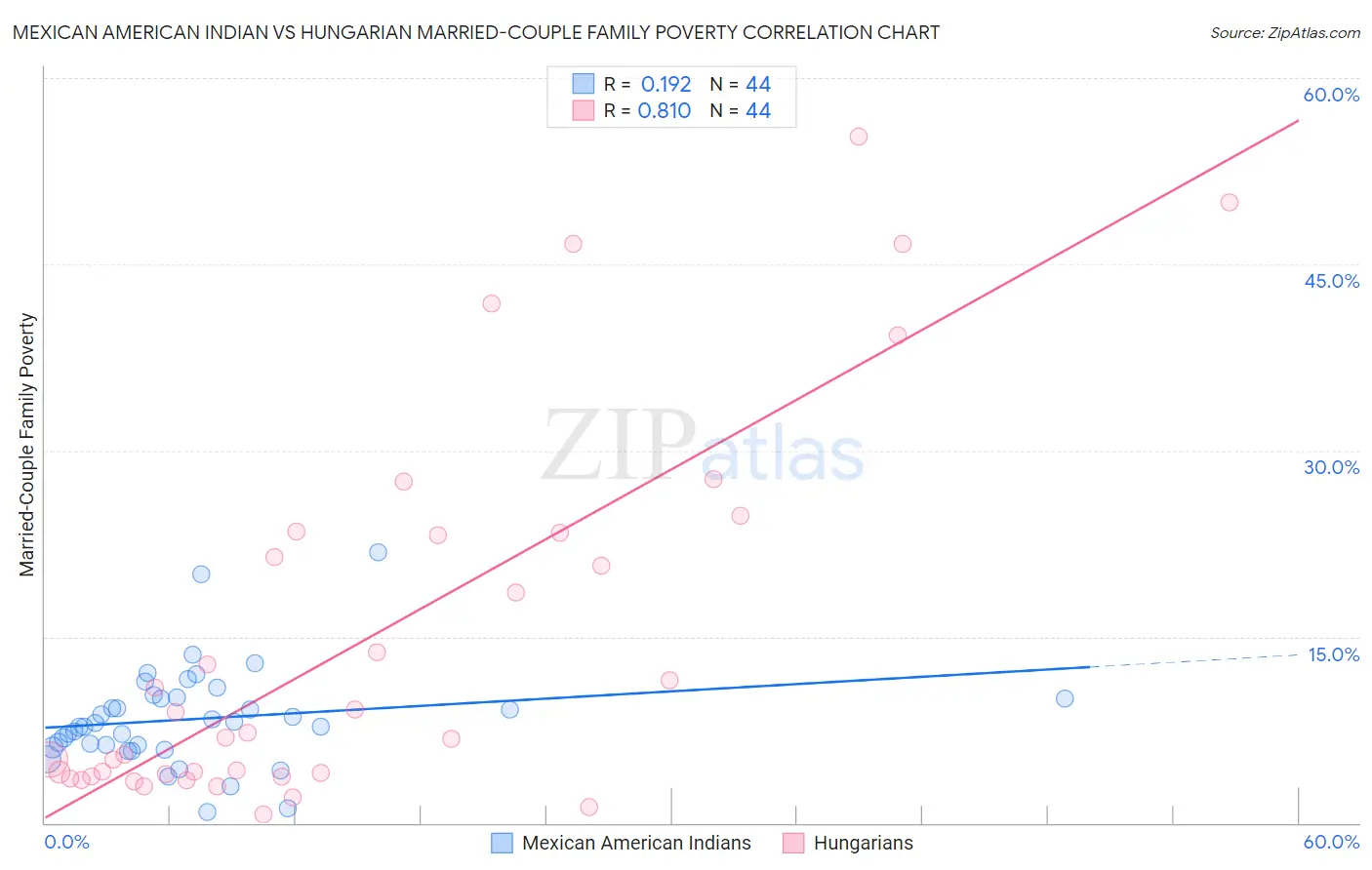 Mexican American Indian vs Hungarian Married-Couple Family Poverty
