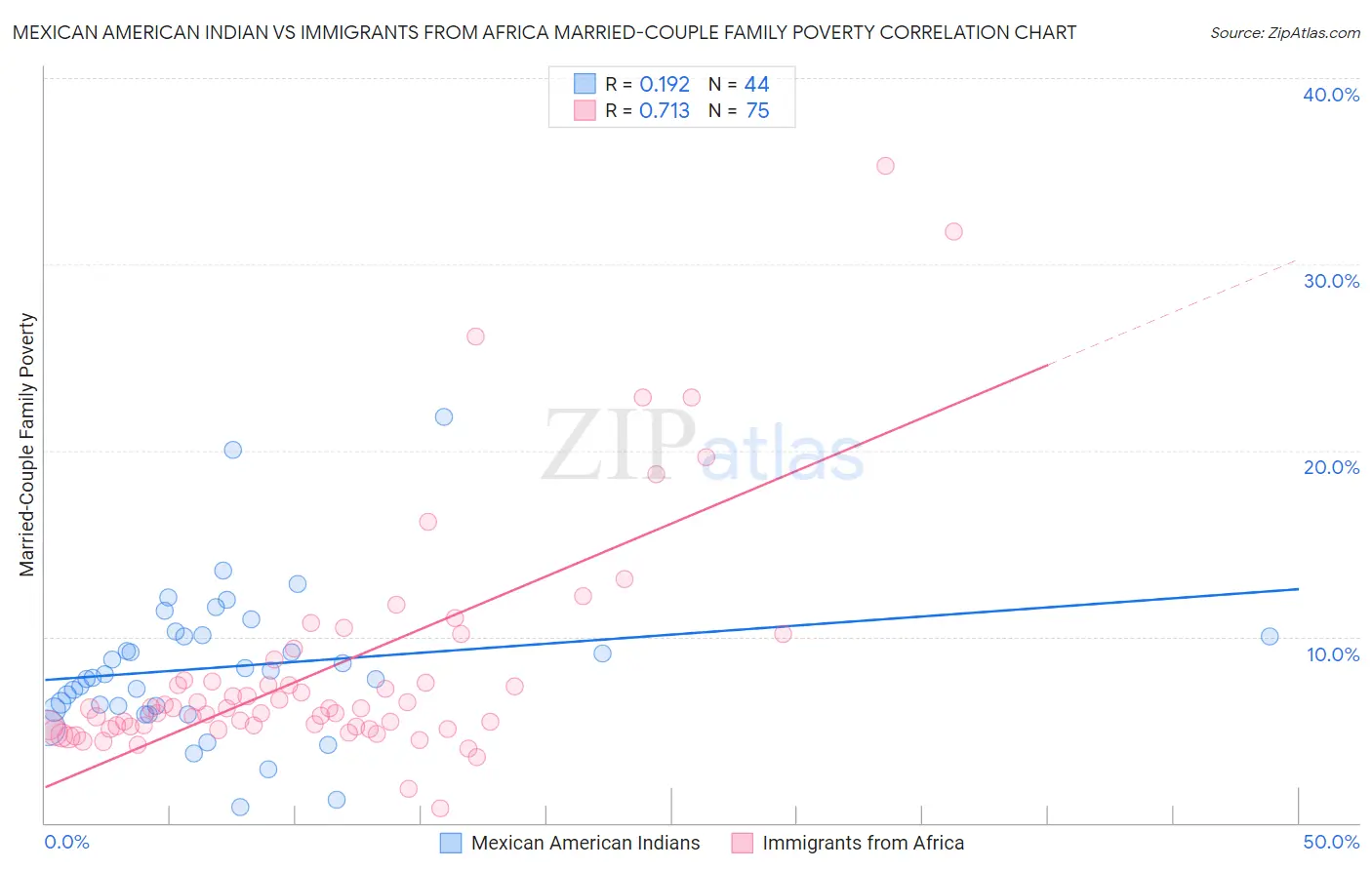 Mexican American Indian vs Immigrants from Africa Married-Couple Family Poverty