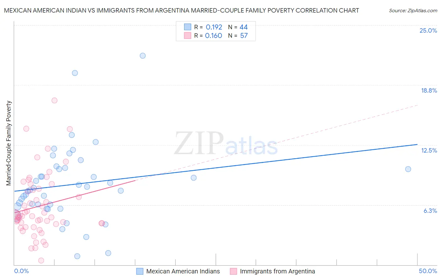 Mexican American Indian vs Immigrants from Argentina Married-Couple Family Poverty