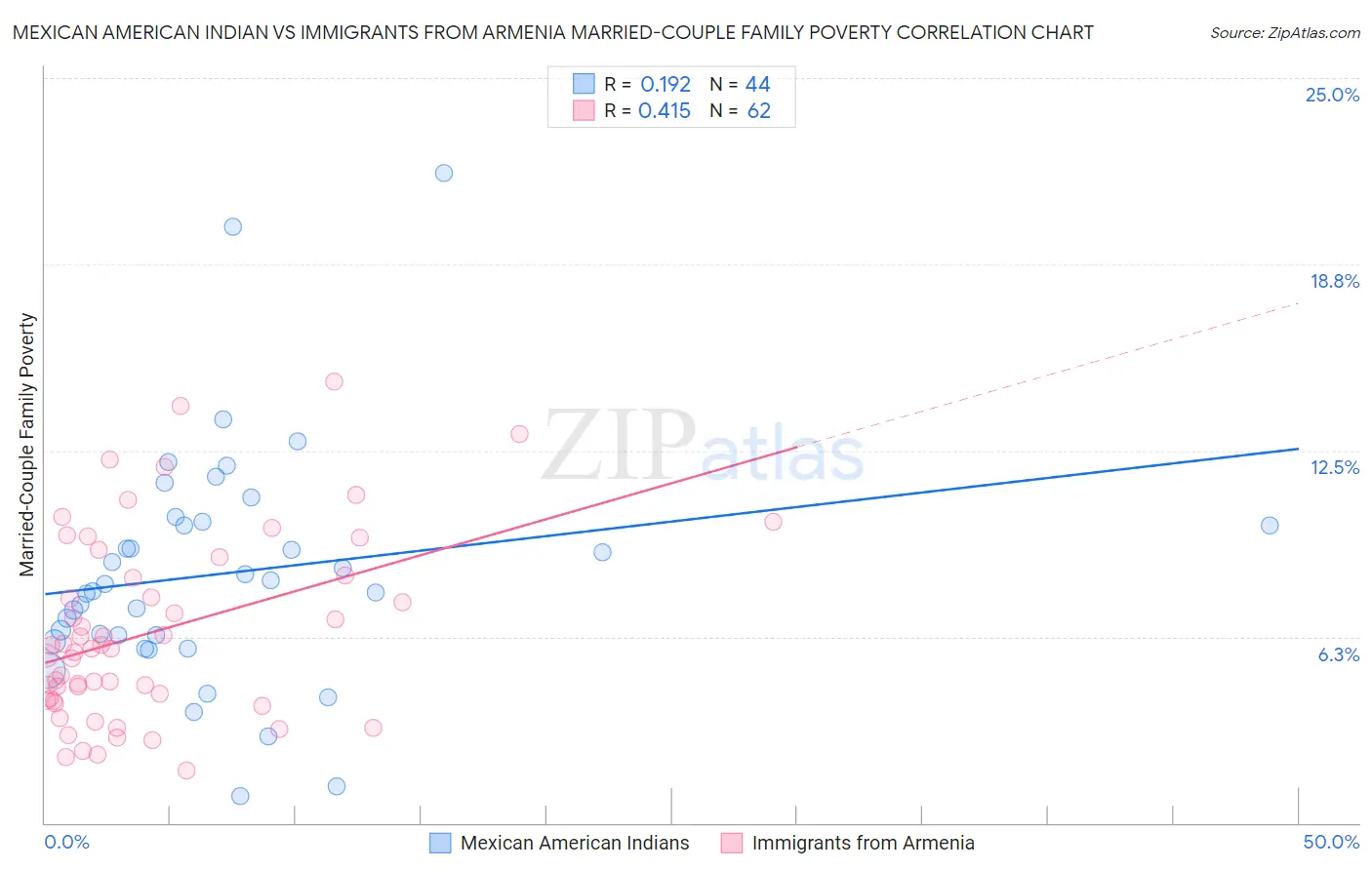 Mexican American Indian vs Immigrants from Armenia Married-Couple Family Poverty