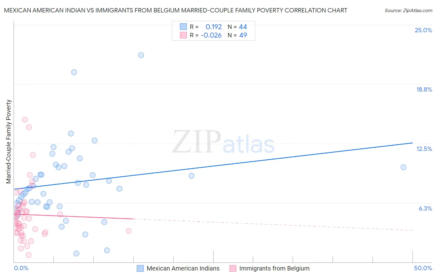 Mexican American Indian vs Immigrants from Belgium Married-Couple Family Poverty
