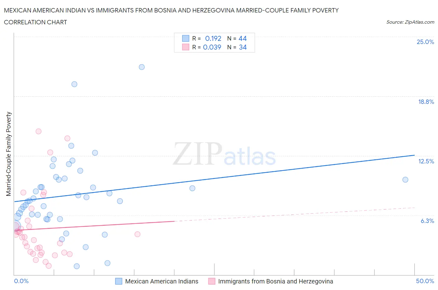 Mexican American Indian vs Immigrants from Bosnia and Herzegovina Married-Couple Family Poverty