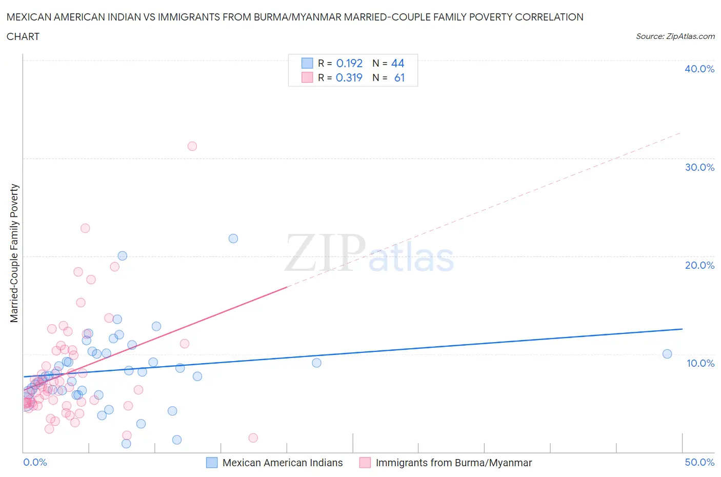 Mexican American Indian vs Immigrants from Burma/Myanmar Married-Couple Family Poverty