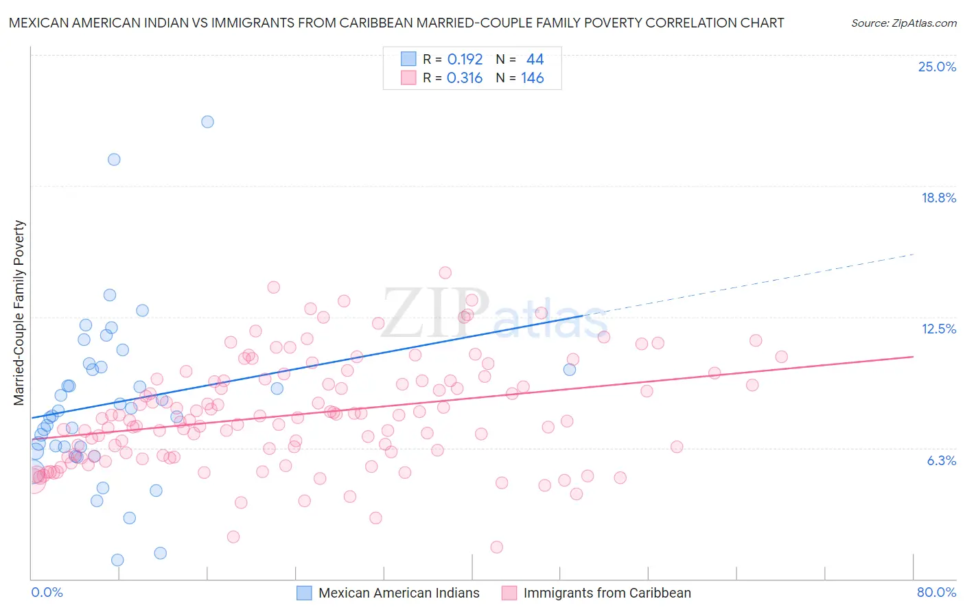 Mexican American Indian vs Immigrants from Caribbean Married-Couple Family Poverty