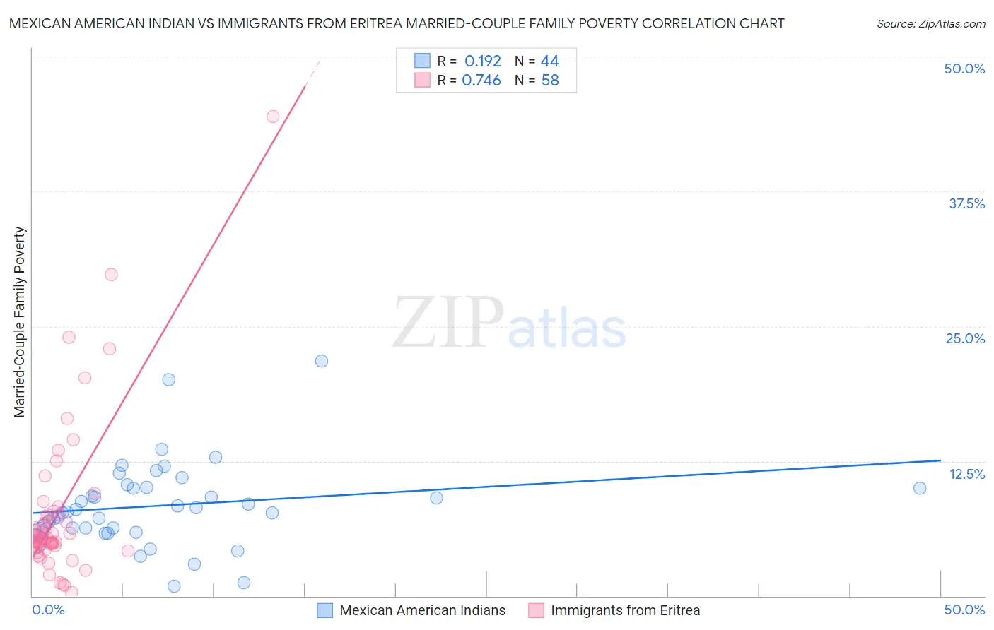 Mexican American Indian vs Immigrants from Eritrea Married-Couple Family Poverty