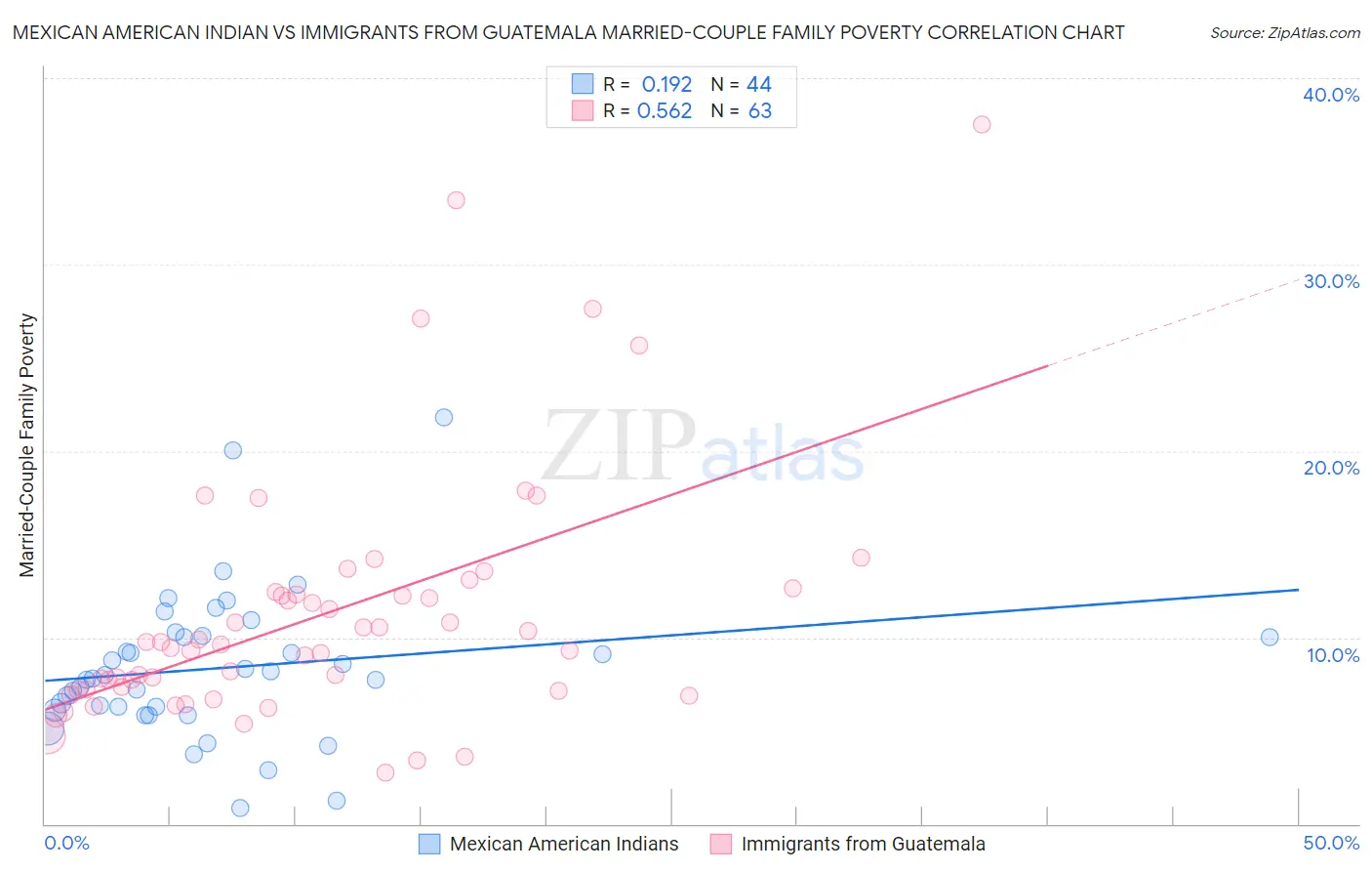 Mexican American Indian vs Immigrants from Guatemala Married-Couple Family Poverty