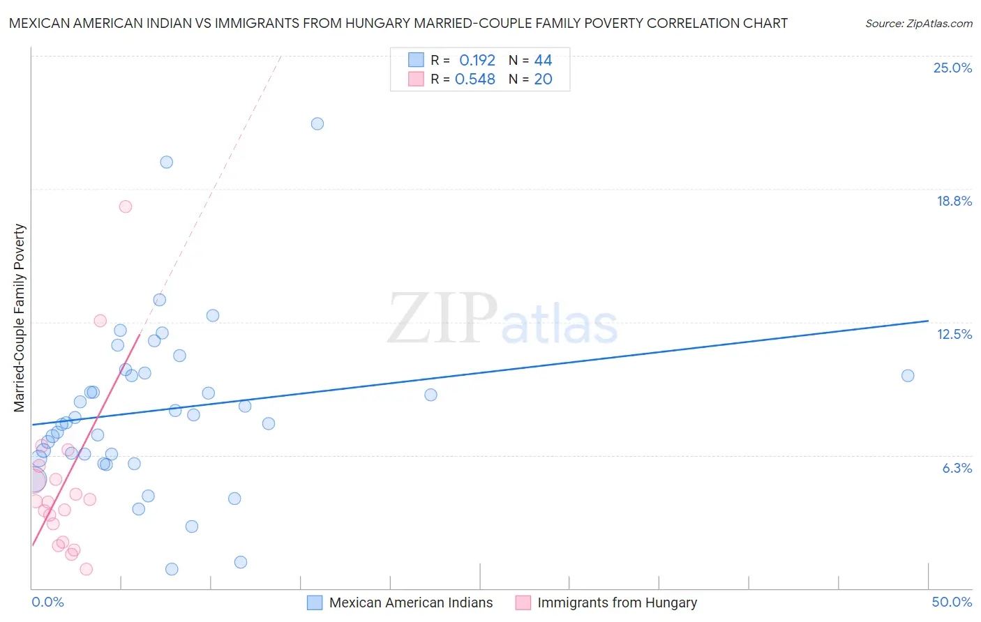 Mexican American Indian vs Immigrants from Hungary Married-Couple Family Poverty