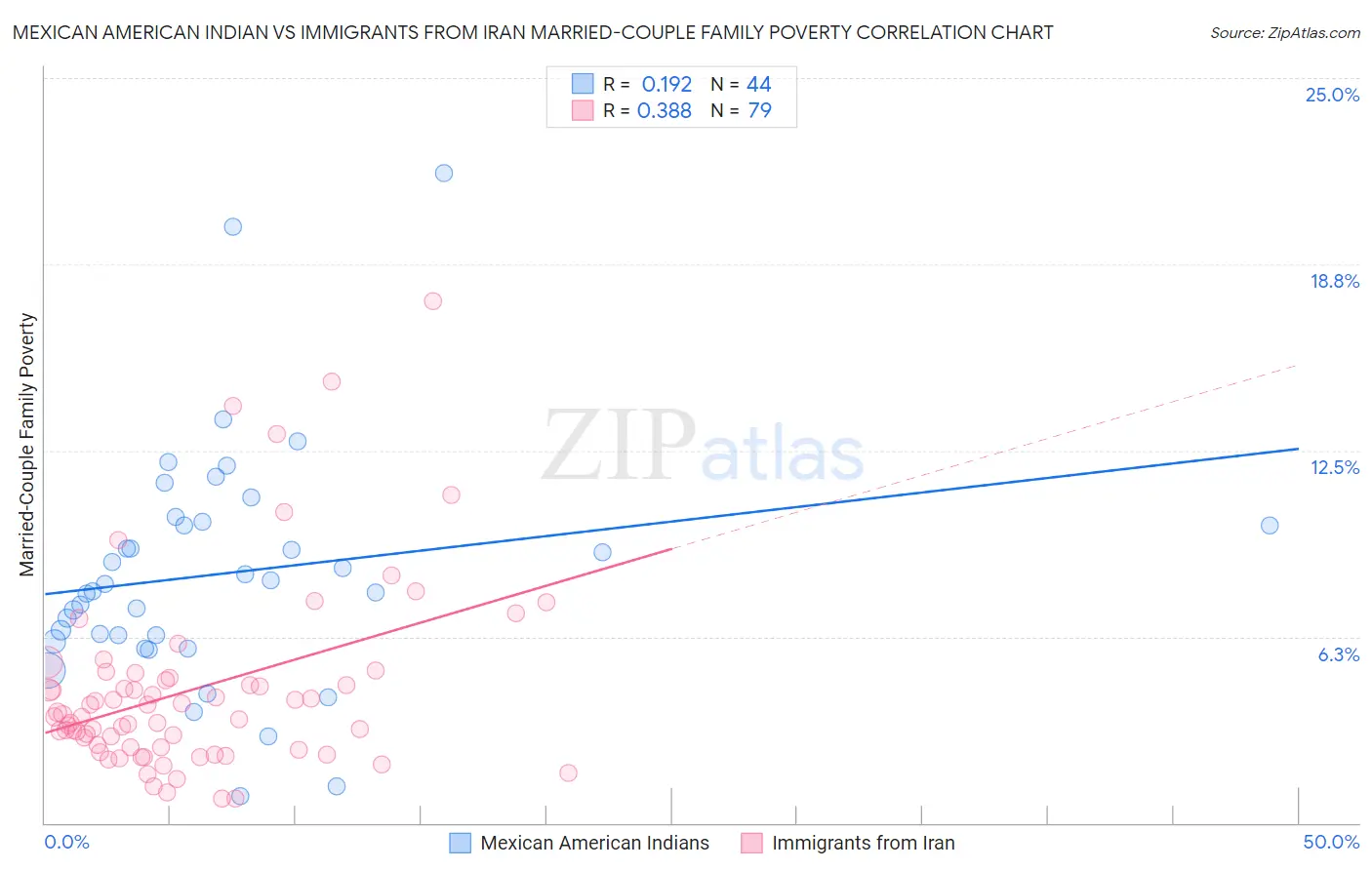 Mexican American Indian vs Immigrants from Iran Married-Couple Family Poverty