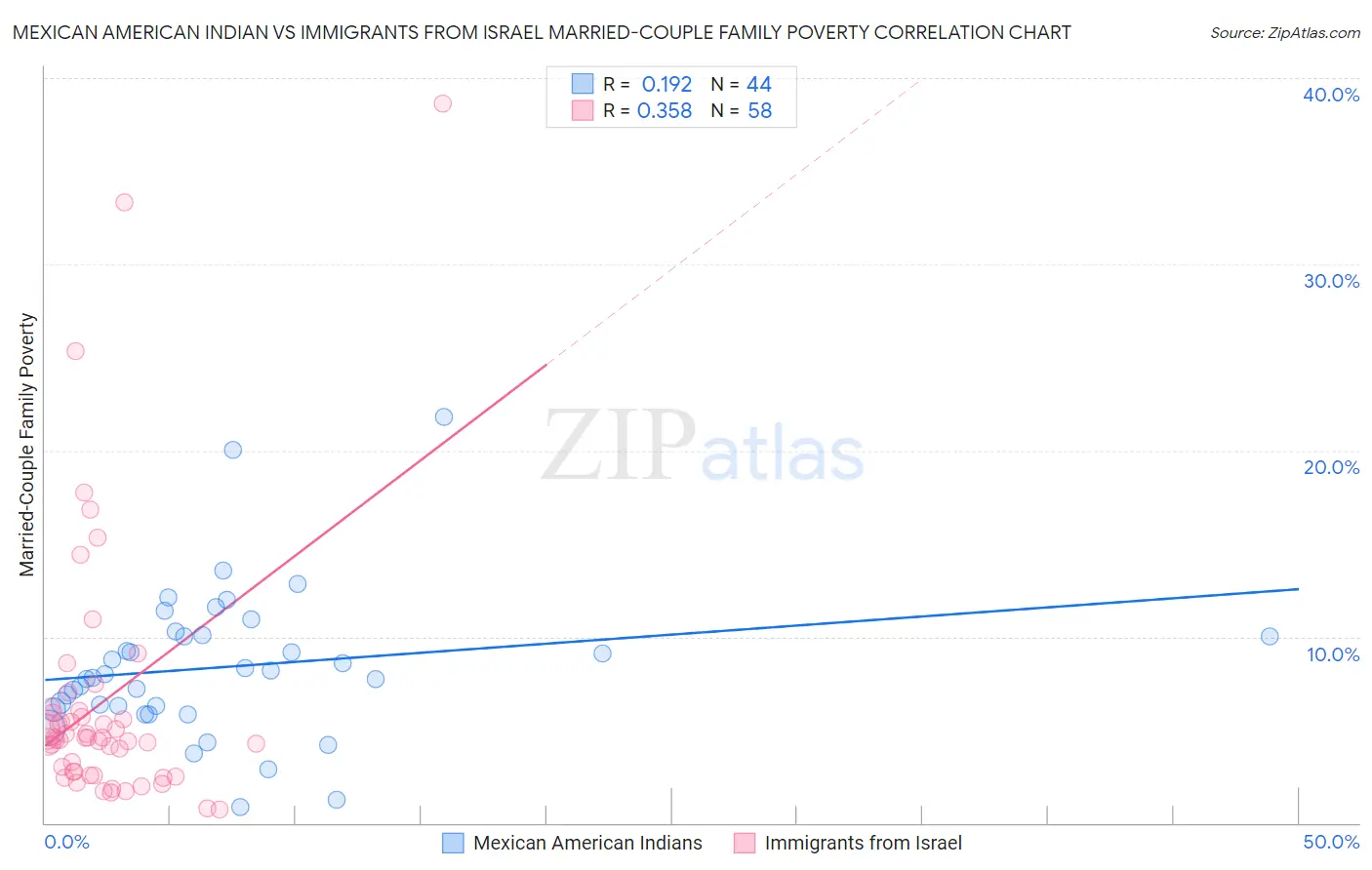 Mexican American Indian vs Immigrants from Israel Married-Couple Family Poverty