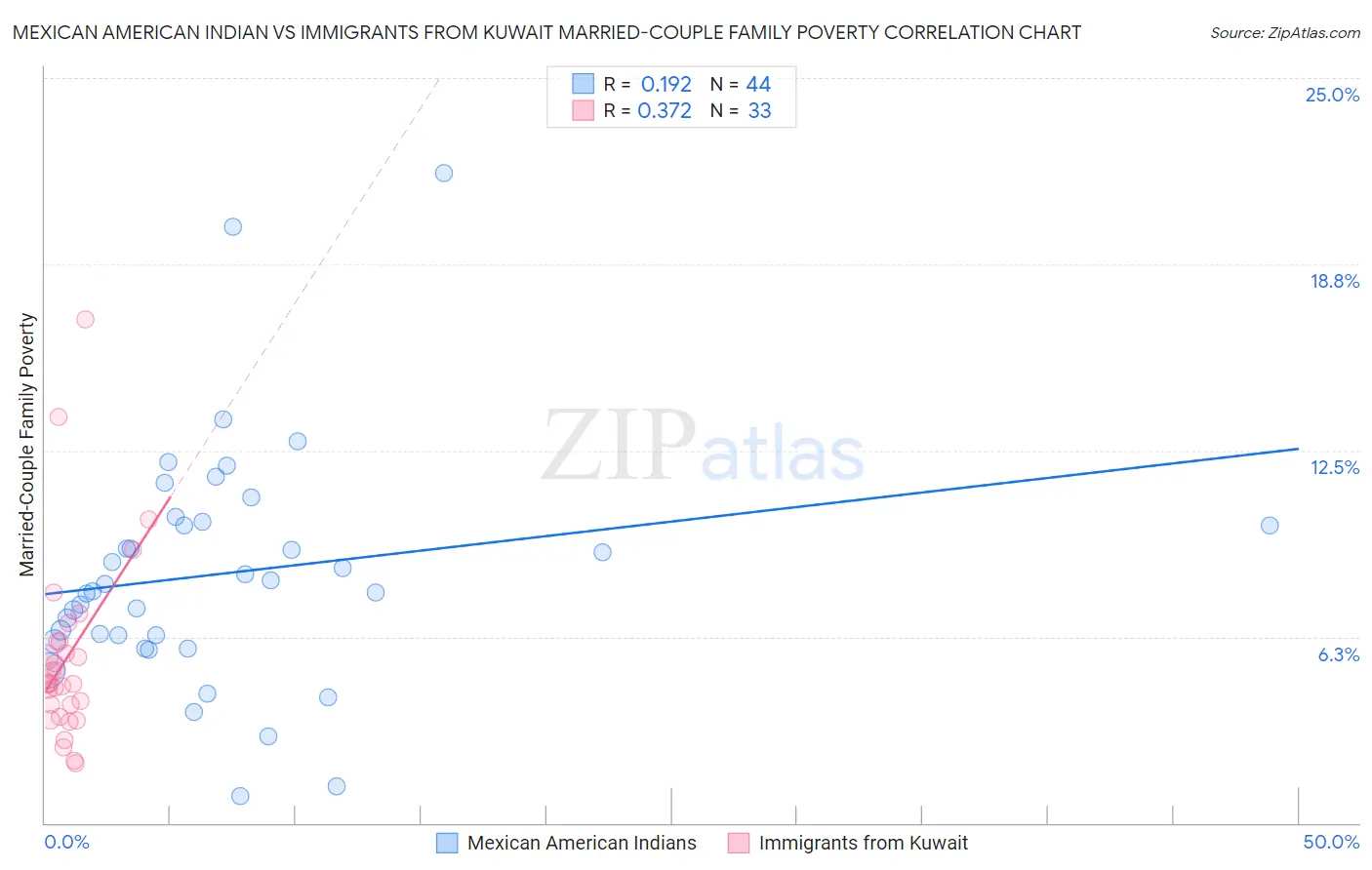 Mexican American Indian vs Immigrants from Kuwait Married-Couple Family Poverty