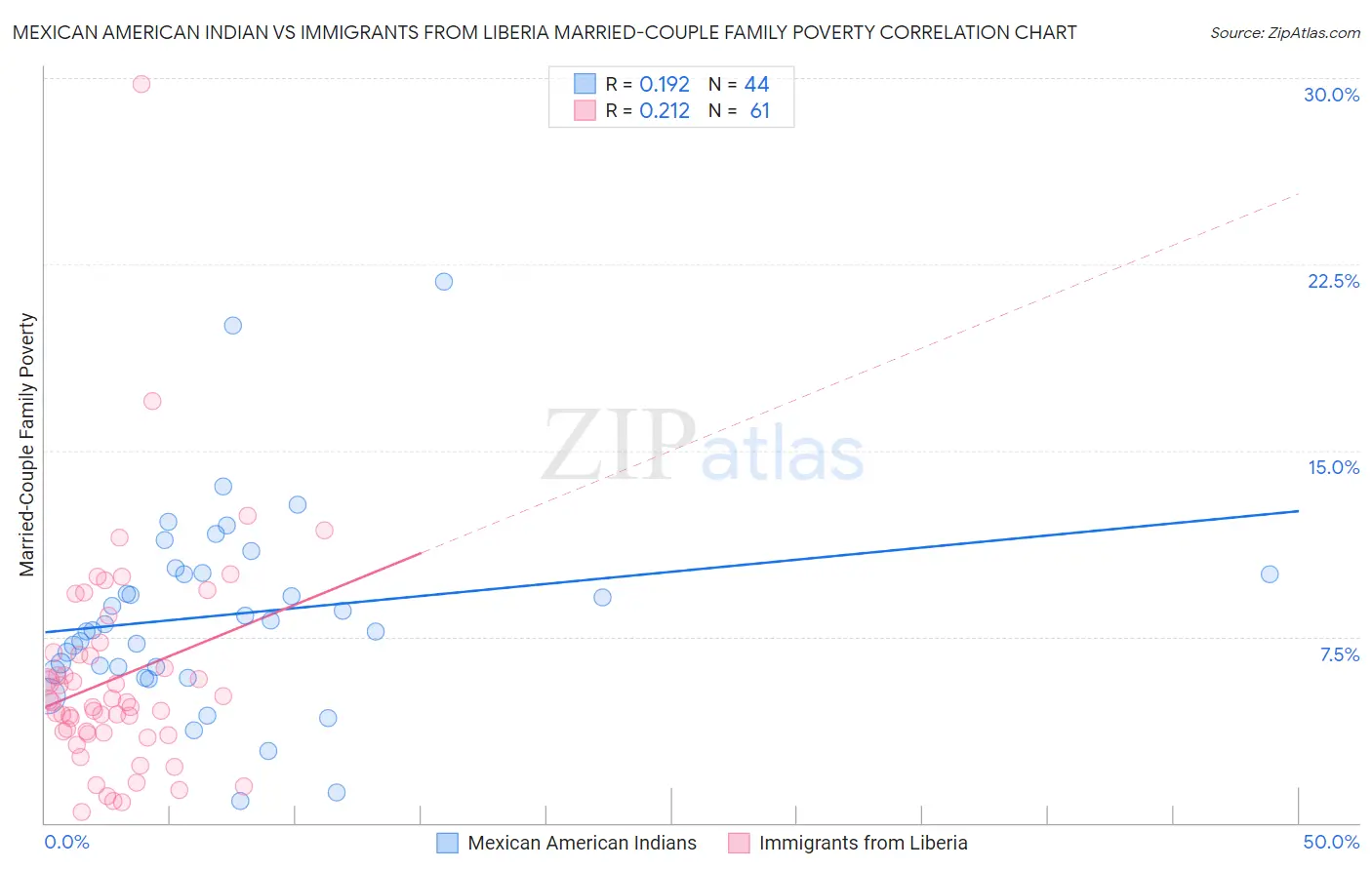 Mexican American Indian vs Immigrants from Liberia Married-Couple Family Poverty