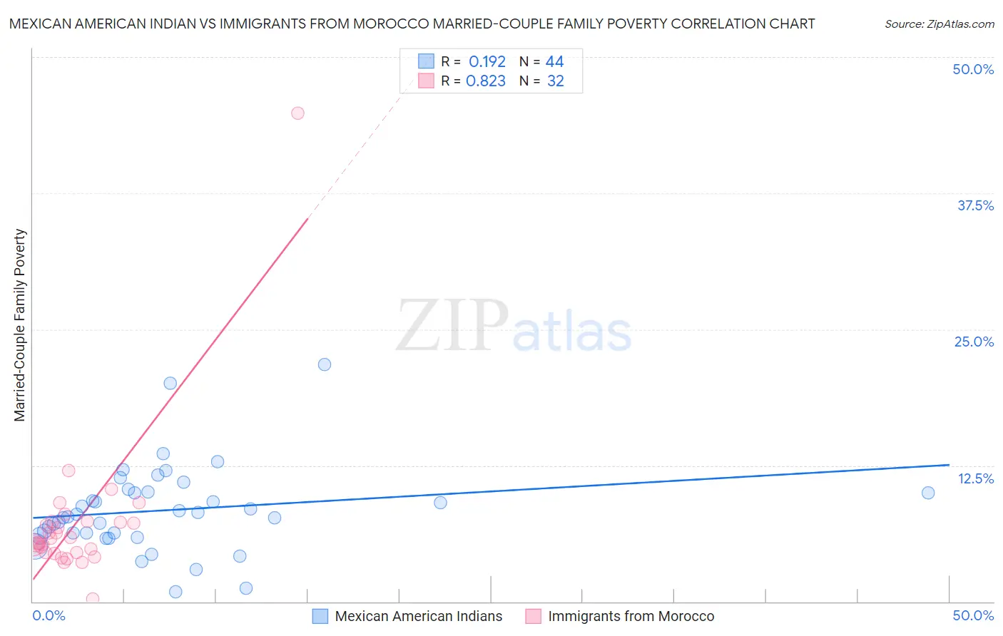 Mexican American Indian vs Immigrants from Morocco Married-Couple Family Poverty