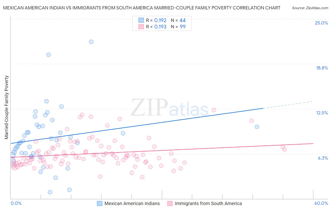 Mexican American Indian vs Immigrants from South America Married-Couple Family Poverty