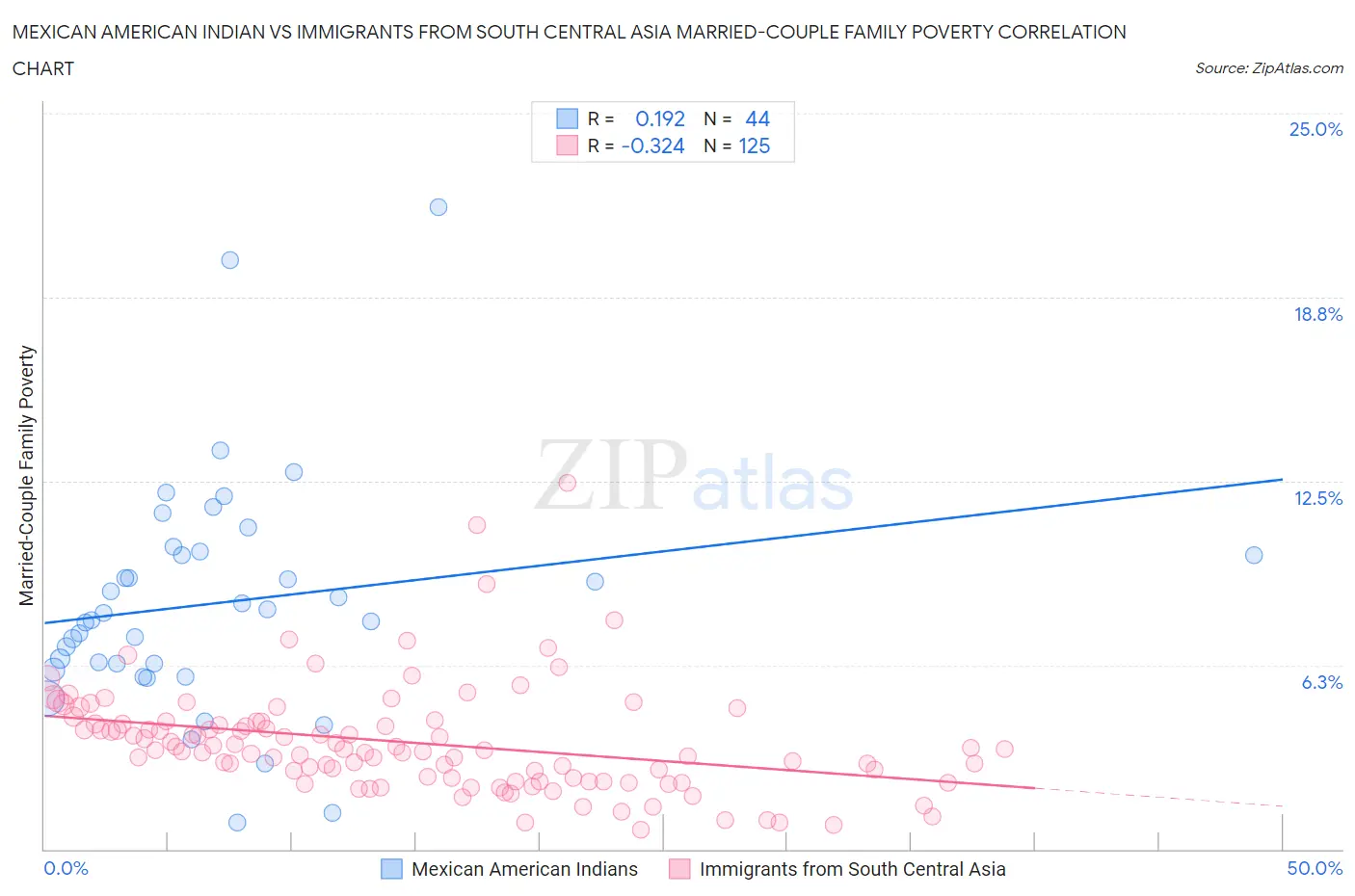 Mexican American Indian vs Immigrants from South Central Asia Married-Couple Family Poverty