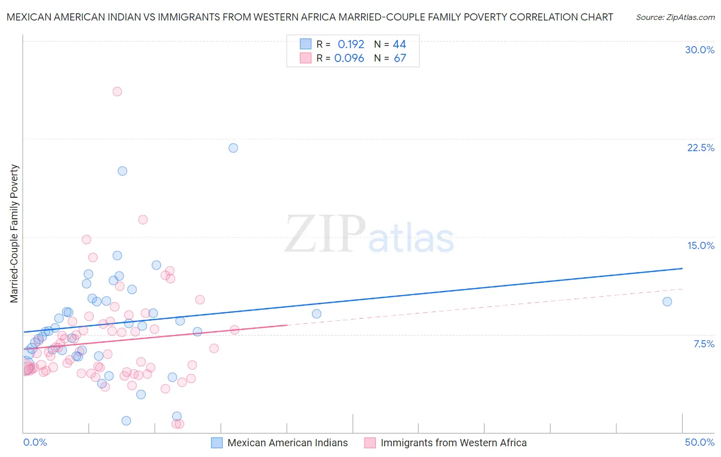 Mexican American Indian vs Immigrants from Western Africa Married-Couple Family Poverty