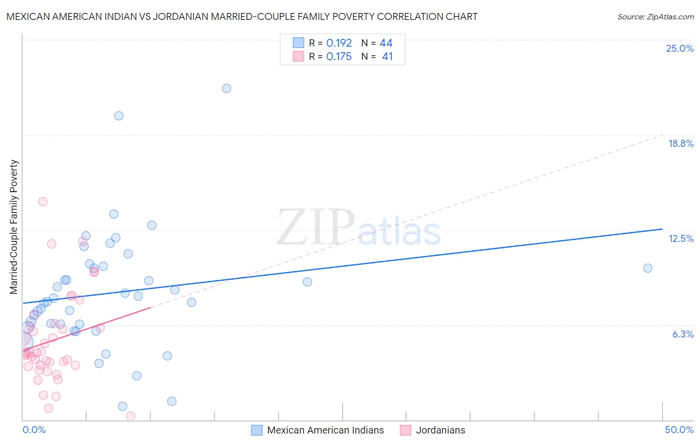 Mexican American Indian vs Jordanian Married-Couple Family Poverty