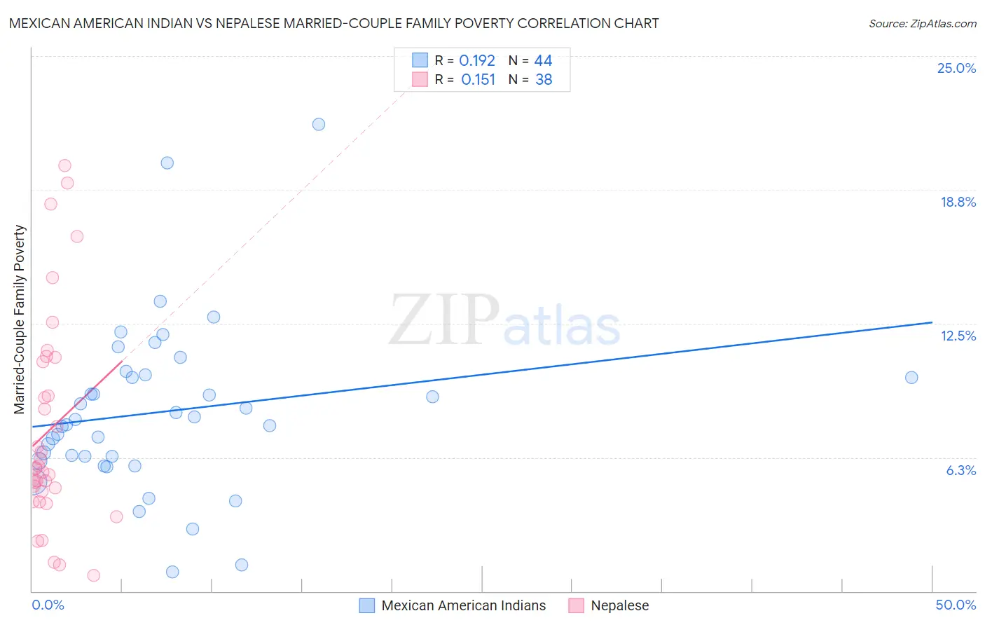 Mexican American Indian vs Nepalese Married-Couple Family Poverty