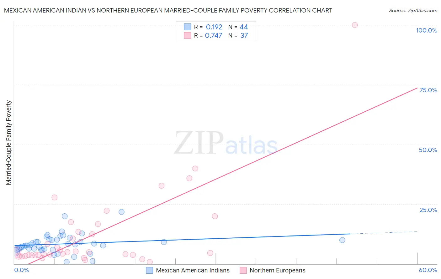 Mexican American Indian vs Northern European Married-Couple Family Poverty