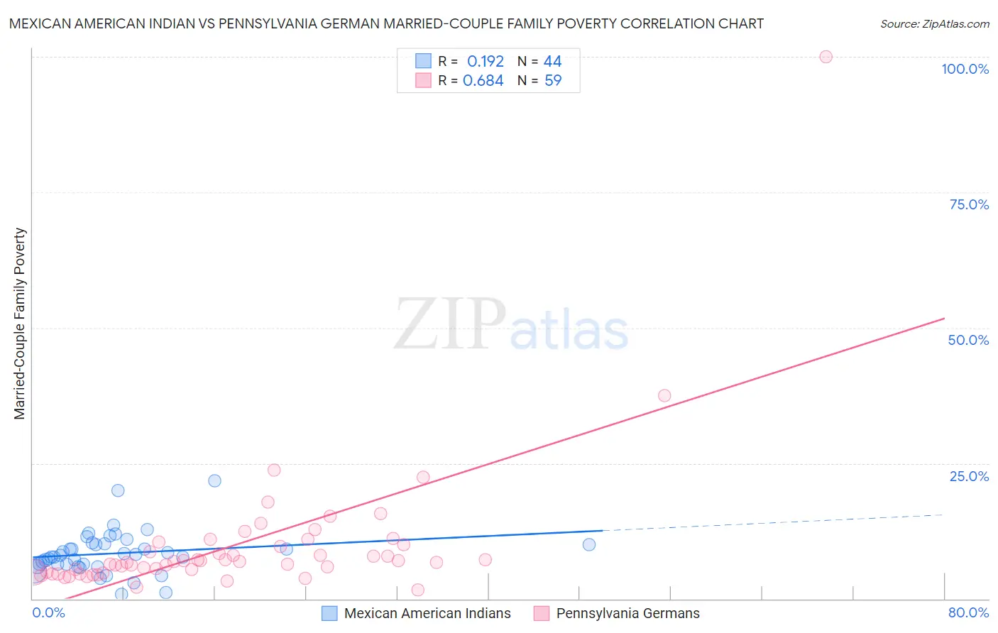 Mexican American Indian vs Pennsylvania German Married-Couple Family Poverty