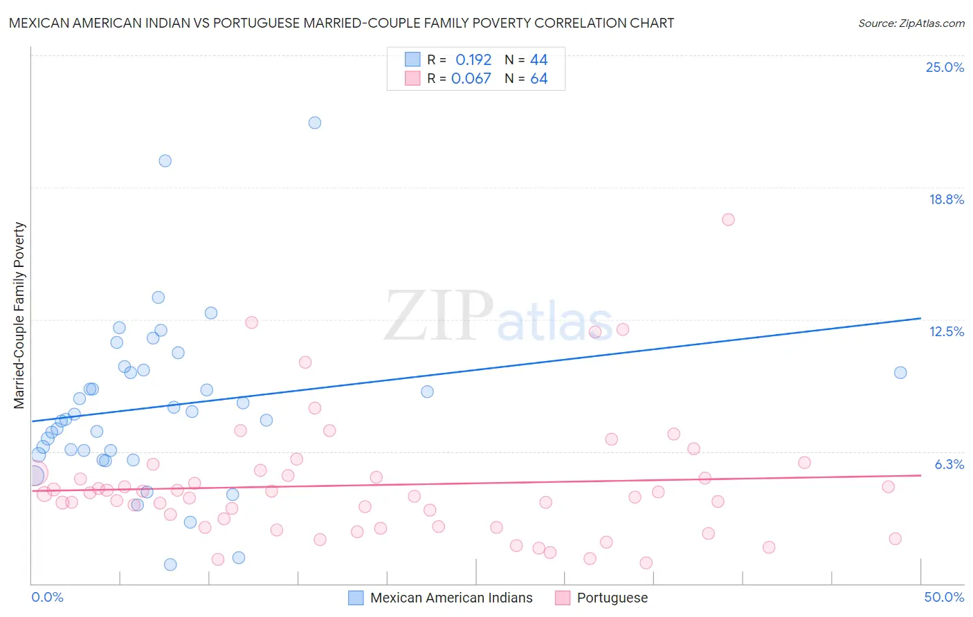 Mexican American Indian vs Portuguese Married-Couple Family Poverty