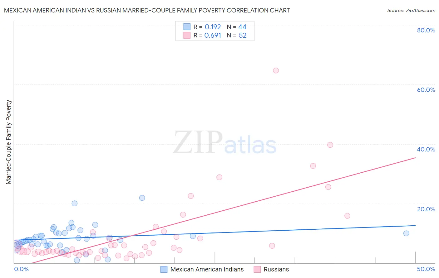 Mexican American Indian vs Russian Married-Couple Family Poverty