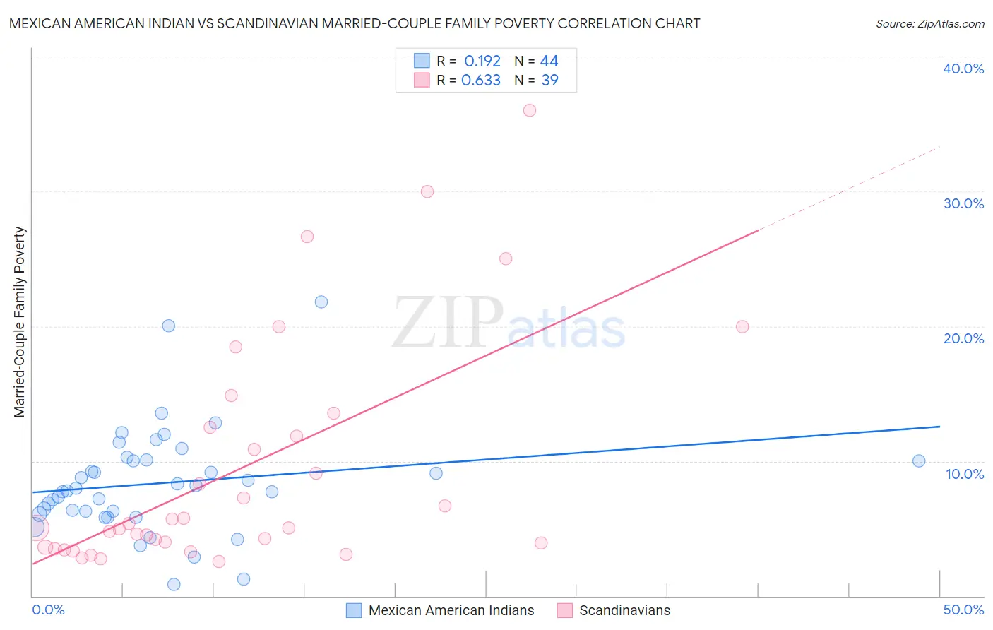 Mexican American Indian vs Scandinavian Married-Couple Family Poverty