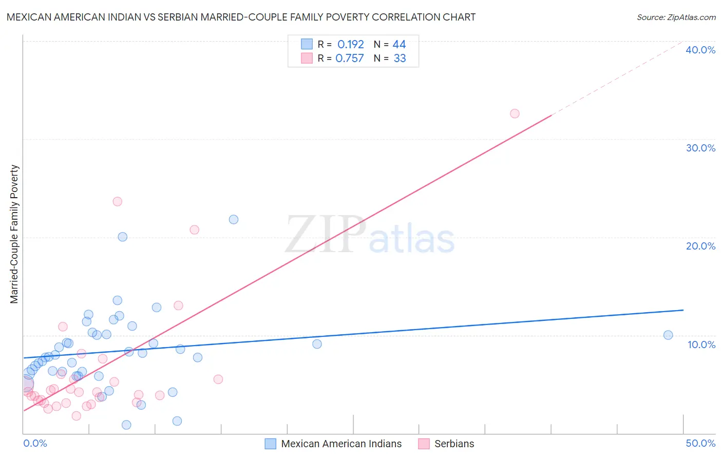 Mexican American Indian vs Serbian Married-Couple Family Poverty