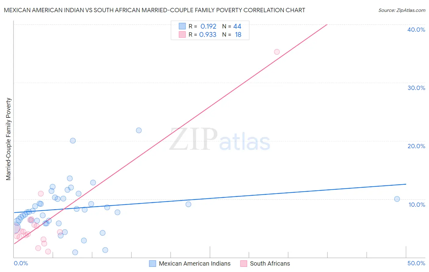 Mexican American Indian vs South African Married-Couple Family Poverty