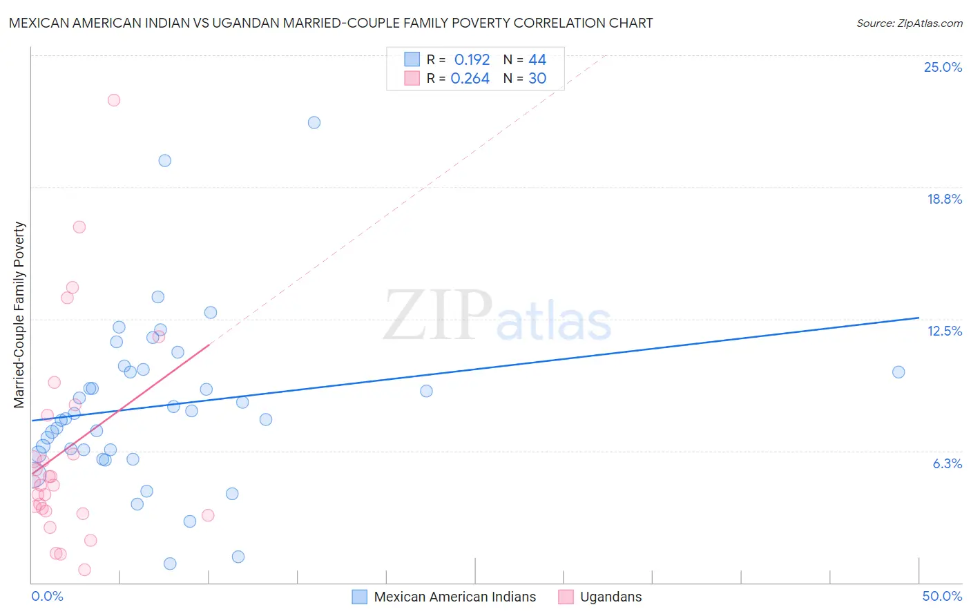 Mexican American Indian vs Ugandan Married-Couple Family Poverty