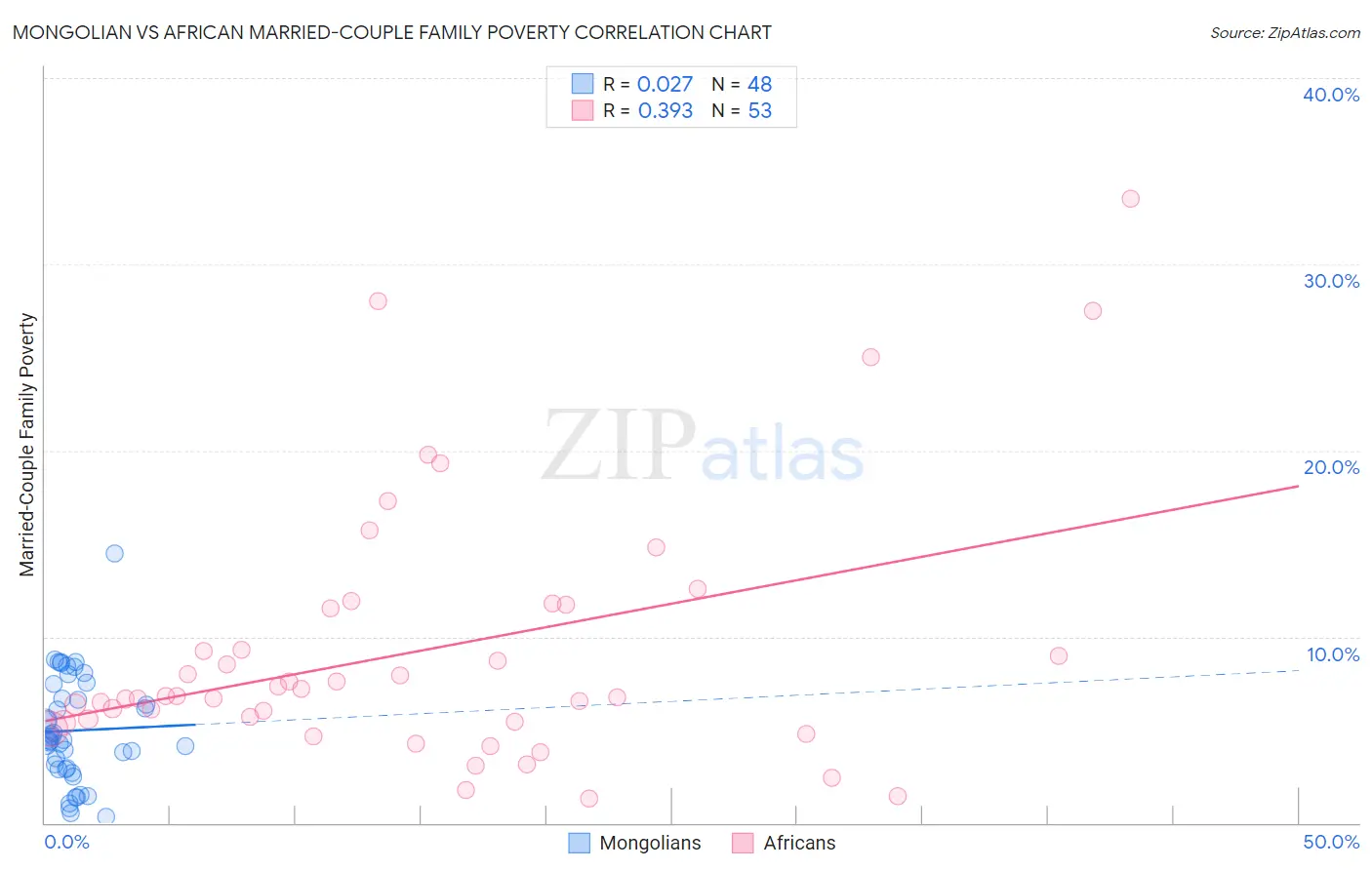 Mongolian vs African Married-Couple Family Poverty