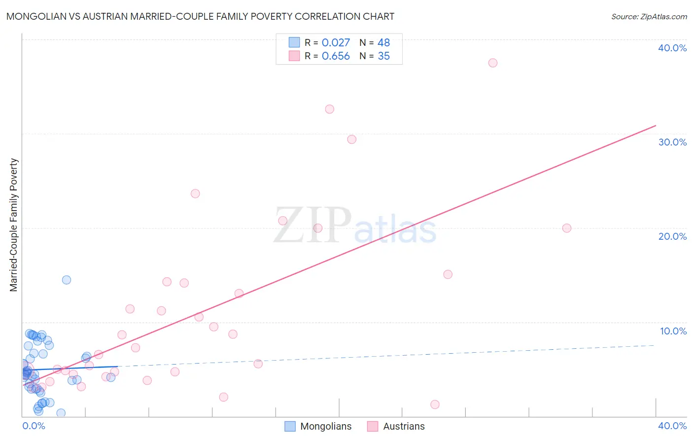 Mongolian vs Austrian Married-Couple Family Poverty