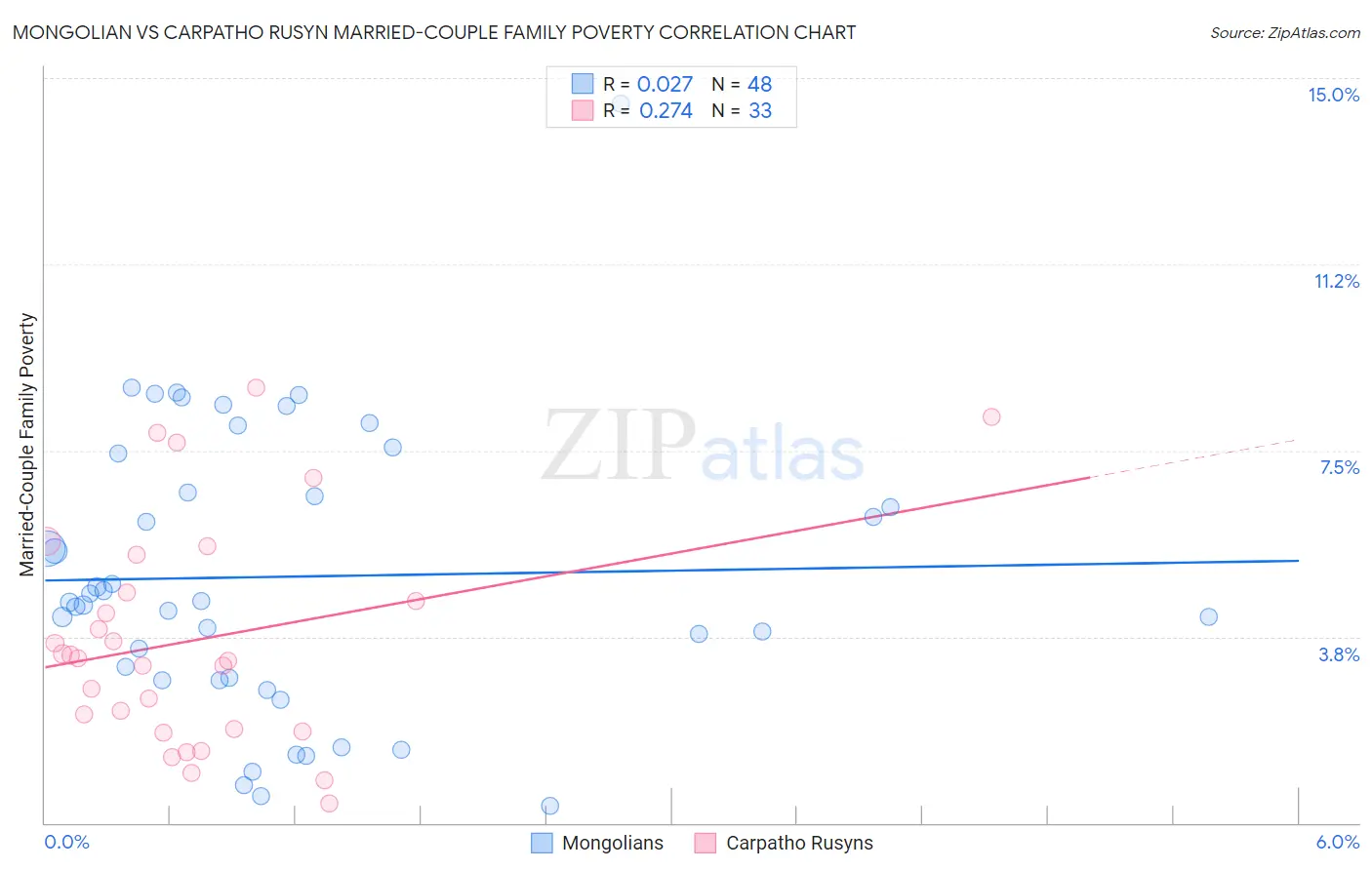 Mongolian vs Carpatho Rusyn Married-Couple Family Poverty