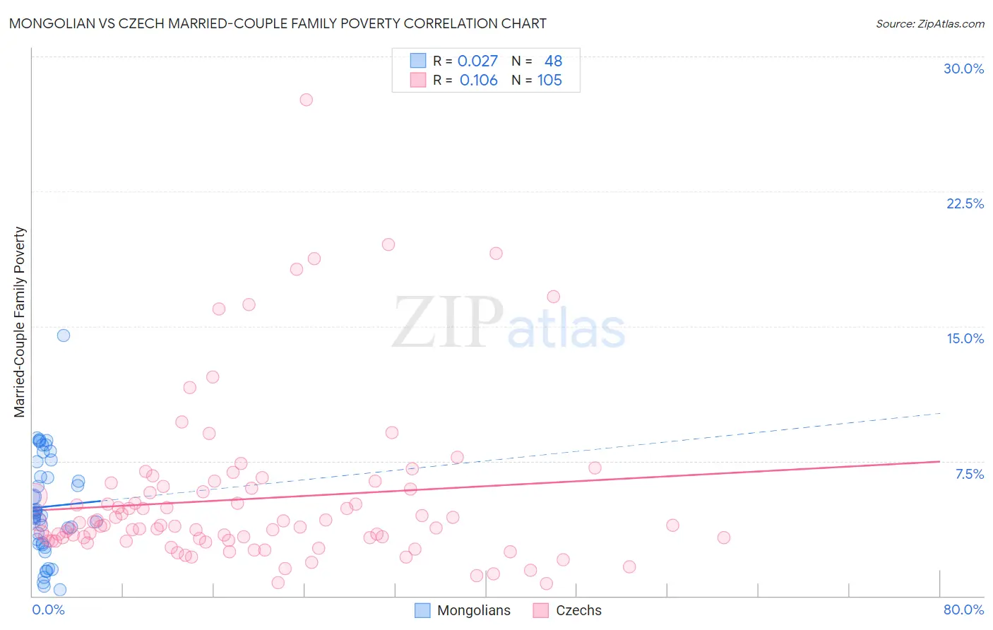 Mongolian vs Czech Married-Couple Family Poverty