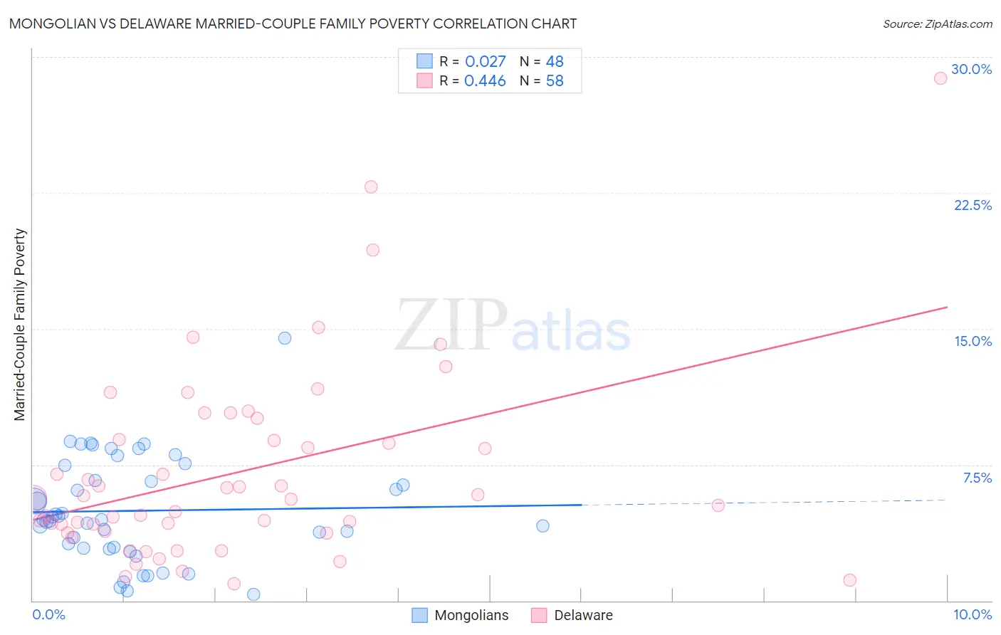 Mongolian vs Delaware Married-Couple Family Poverty