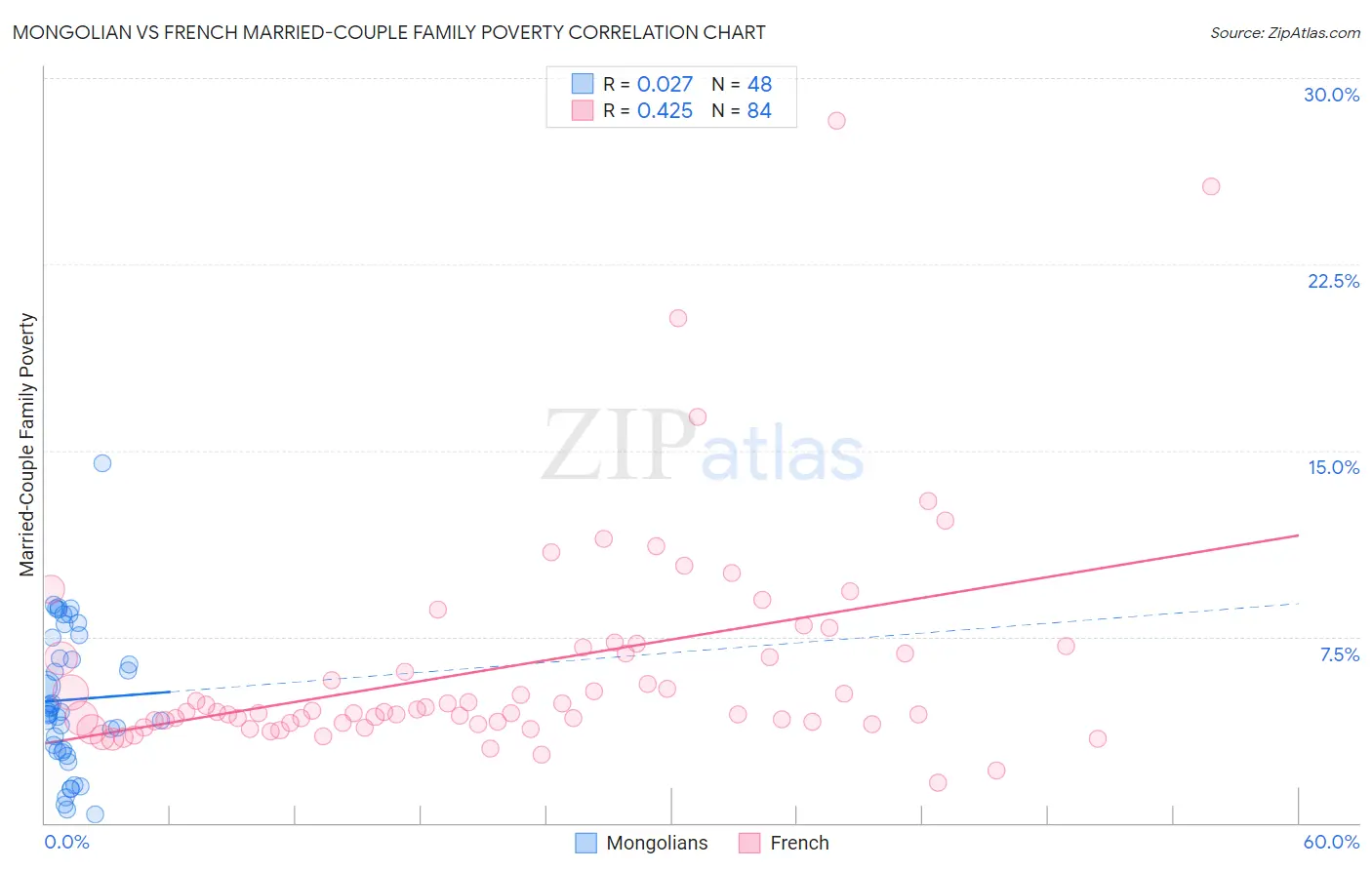 Mongolian vs French Married-Couple Family Poverty