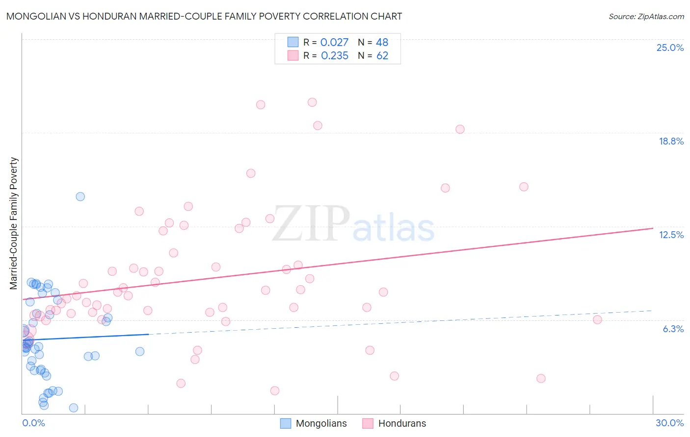 Mongolian vs Honduran Married-Couple Family Poverty