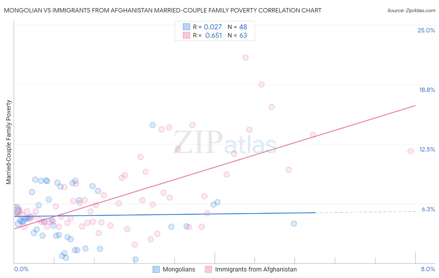 Mongolian vs Immigrants from Afghanistan Married-Couple Family Poverty